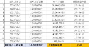 繰り上げ返済表（120万）